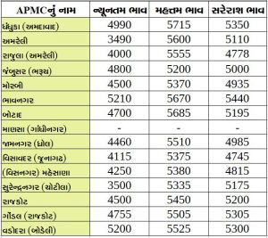 Gujarat All APMC Latest rates of 24 January 2020