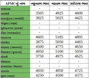 Gujarat All APMC Latest rates of 30 January 2020