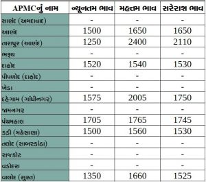 Gujarat All APMC Latest rates of 30 January 2020