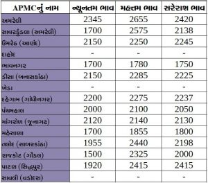 Gujarat All APMC Latest rates of 28 January
