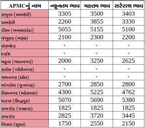 Gujarat All APMC Latest rates of 24 January 2020