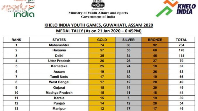 Medal Tally Update Khelo Gujarati India 2020