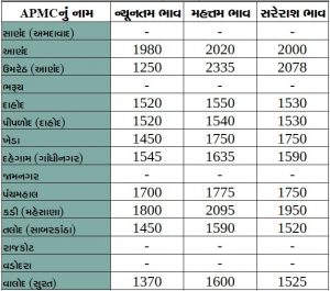 Gujarat All APMC Latest rates of 10 February 2020