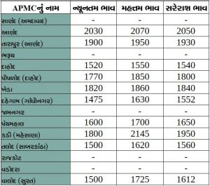 Gujarat All APMC Latest rates of 14 February 2020