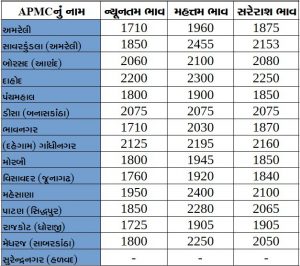 Gujarat All APMC Latest rates of 27 February 2020 Gujarat ni badhij APMC na Mandi rates