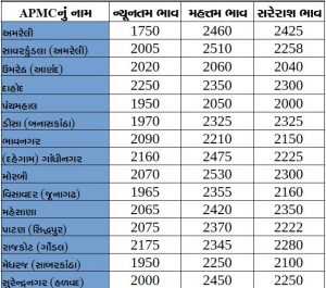 Gujarat All APMC Latest rates of 12 February 2020