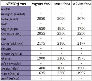 Gujarat All APMC Latest rates of 5 February 2020