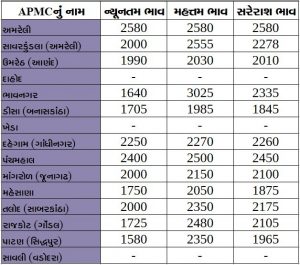 Gujarat All APMC Latest rates of 11 February 2020