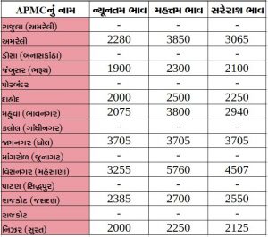 Gujarat All APMC Latest rates of 4 February 2020
