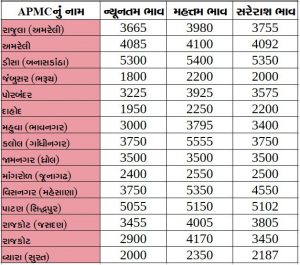 Gujarat All APMC Latest rates of 10 February 2020