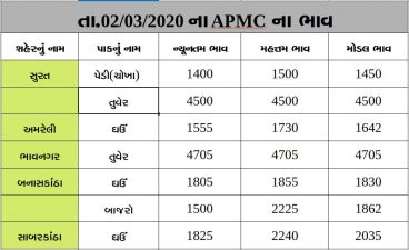 Gujarat All APMC Latest rates of 2 March 2020 Gujarat ni badhij APMC na Mandi rates
