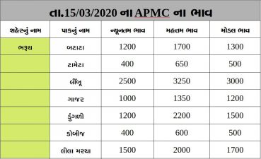 Gujarat All APMC Latest rates of 15 March 2020 Gujarat ni badhij APMC na Mandi rates