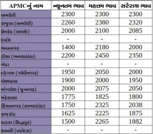 Gujarat All APMC Latest rates of 6 March 2020 Gujarat ni badhij APMC na Mandi rates