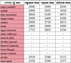Gujarat All APMC Latest rates of 6 March 2020 Gujarat ni badhij APMC na Mandi rates