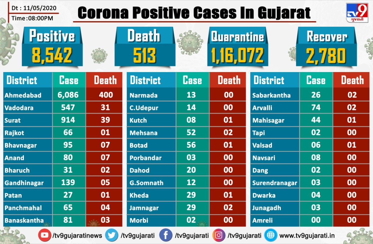 347 new corona cases in Gujarat in last 24 hours, total cases exceed 6 thousand in Ahmedabad