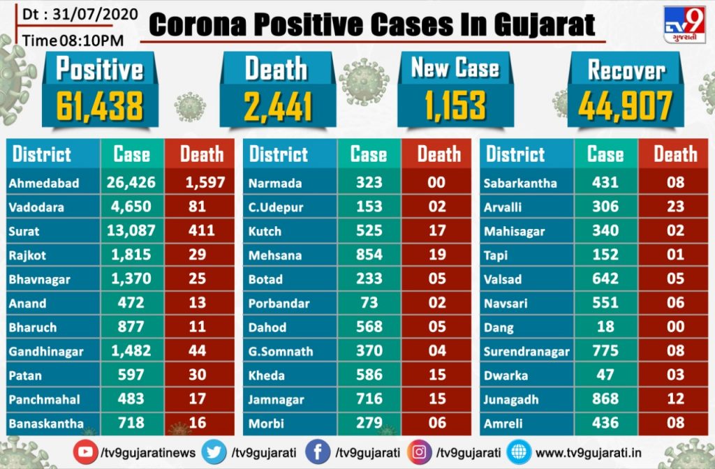  In last 24 hours, 1153 tested positive for coronavirus in Gujarat, 23 died, 833 recovered Rajya ma chela 24 kalak ma corona na nava 1153 case 23 loko na mot