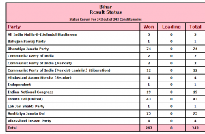 In Bihar, the NDA got 125, the grand alliance got 110, the picture of the election result became clear at midnight